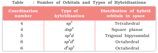 Table shows the combination of different number of orbitals to give different types of hybridization