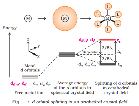 d orbital splitting in an octahedral crystal field