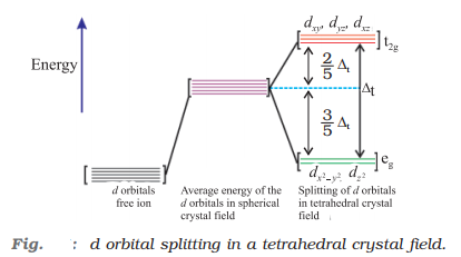 d orbital splitting in a tetrahedral crystal field