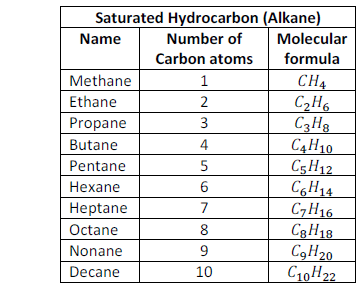 Formulas & structure of saturated compounds of carbon & Hydrogen