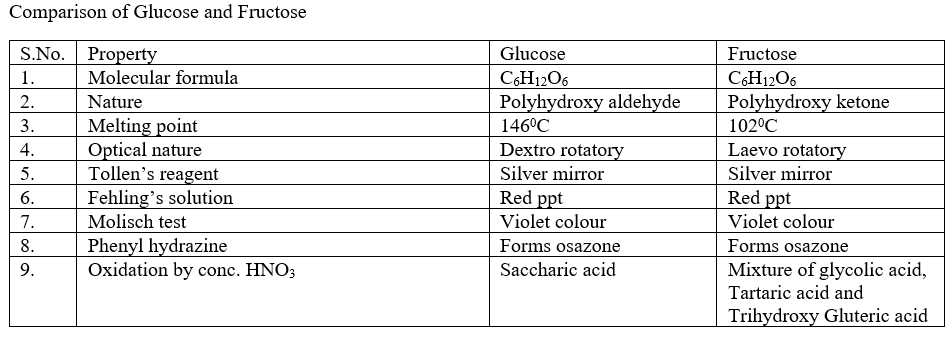 Comparison of Glucose and Fructose