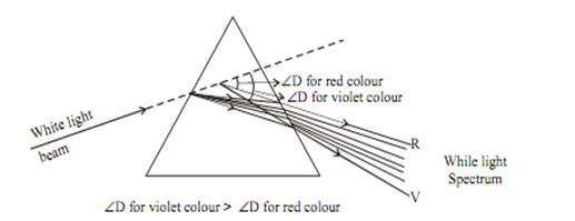 ANGLE OF DEVIATION (D)