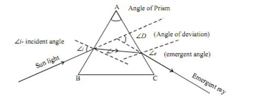 ANGLE OF PRISM.