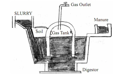 Bio-gas plant