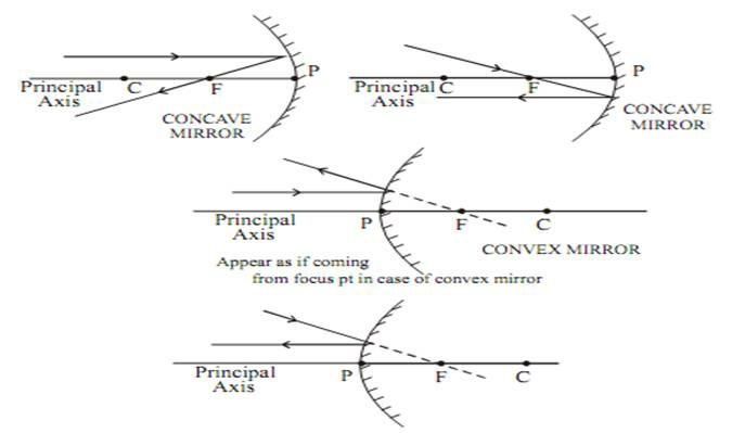 IMAGE FORMATION BY SPHERICAL MIRROR