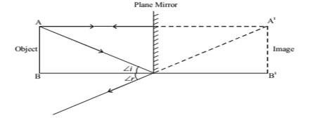 IMAGE FORMED BY PLANE MIRROR