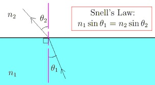 LAWS OF REFRACTION OF LIGHT: SNELL'S LAW