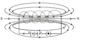 Magnetic field due to a current in a solenoid