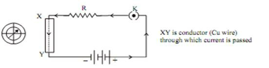 Oersted Experiment