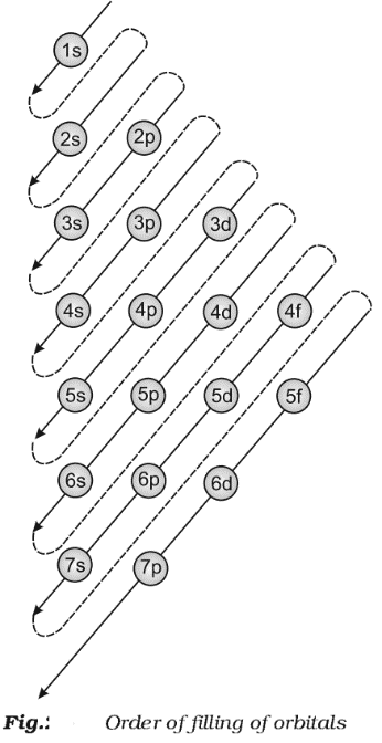 Aufbau Principle