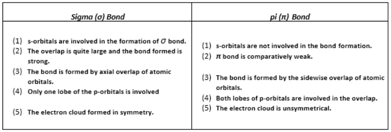 Distinction between sigma and π-bonds