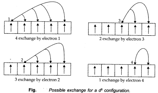 Electronic Configuration of Atoms