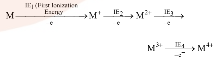 Ionization Enthalpy in periodic table