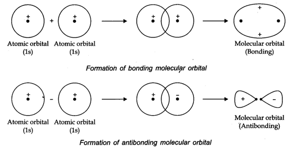 Linear Combination of Atomic Orbitals (LCAO)