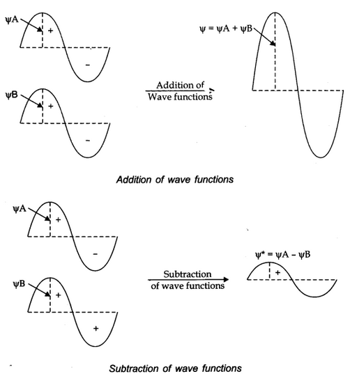 Linear Combination of Atomic Orbitals (LCAO)