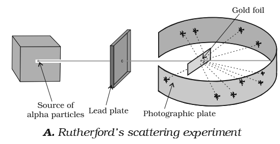 Rutherford Atomic Model