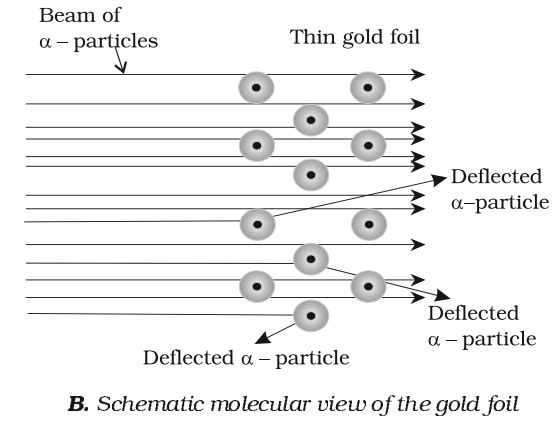 Schematic Molecular view of gold foil