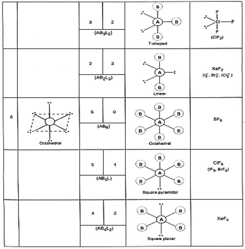 Shapes of molecules containing bond pair only