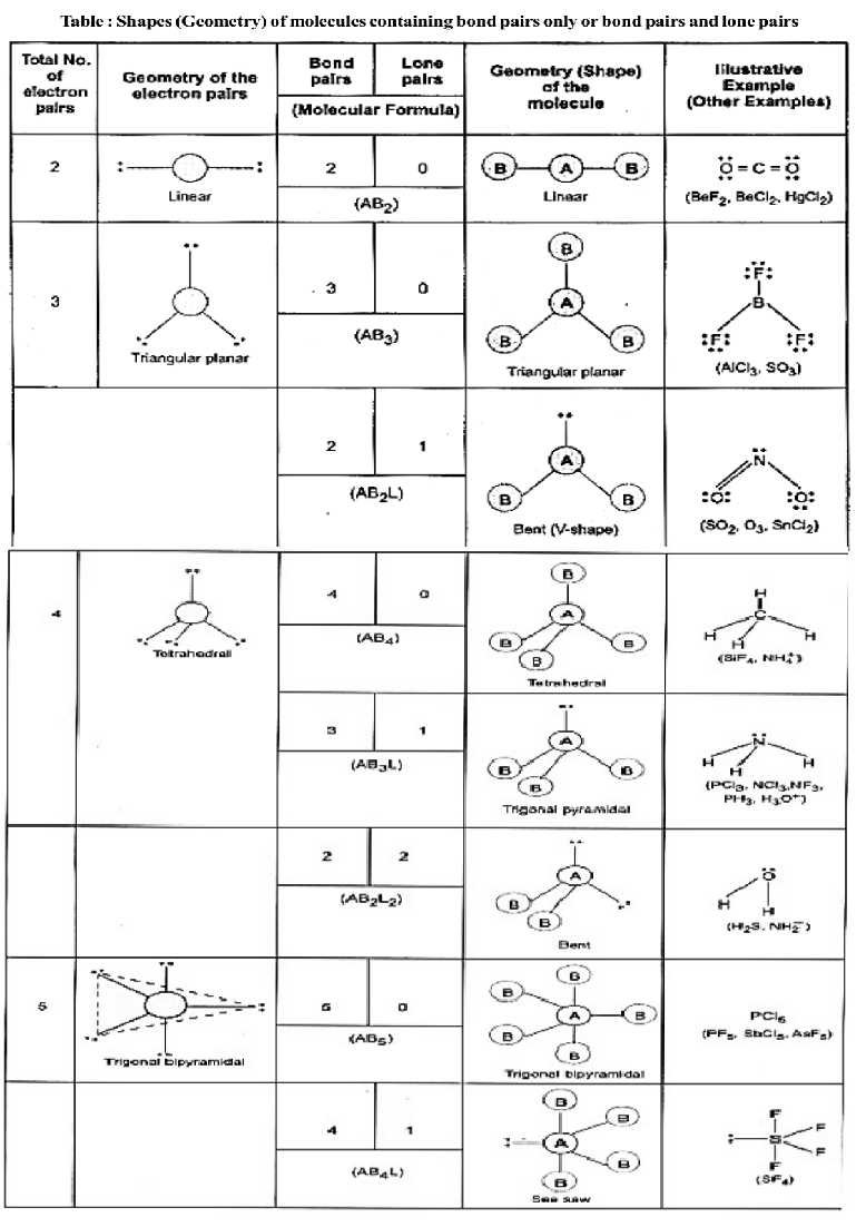 Valence Shell Electron Pair Repulsion Theory & Valence Bond Theory