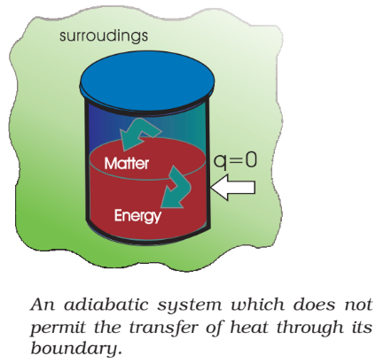 A adiabatic system which does not permit the transfer of heat through its boundary