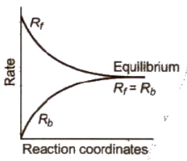 Chemical Equilibrium