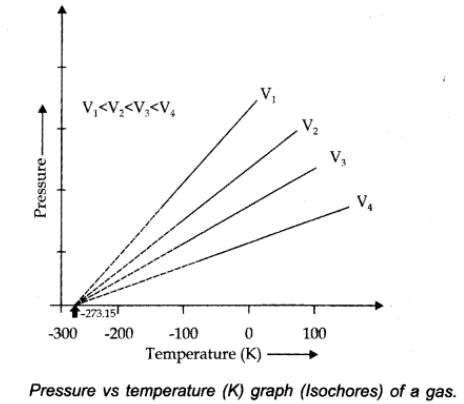 Gay Lussacs’ Law (Pressure-Temperature Relationship)