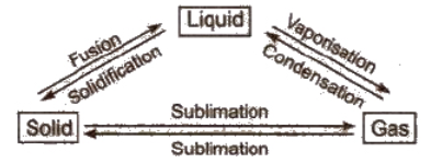 Interconversion of States of Matter