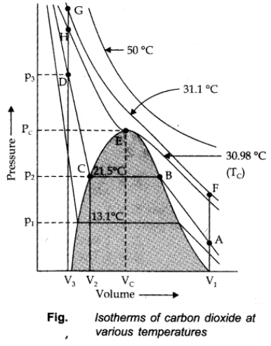 Liquefaction of Gases