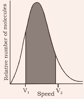 Molecular Distribution of Speeds (Max well Boltzmann Distribution)