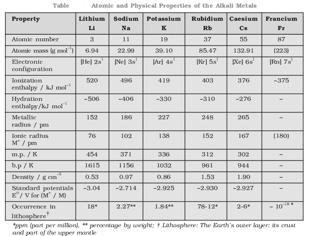 Group 1 Elements Alkali Metals