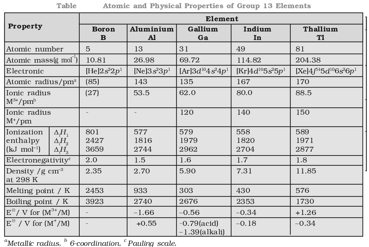 Electronegativity of group 13 Elements