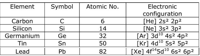 Group 14 Elements: The Carbon Family