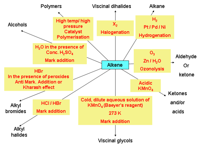 Chemical reaction of alkenes