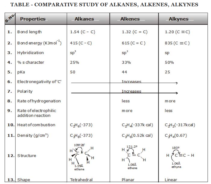 Comparative Study of Alkanes, Alkenes, Alkynes