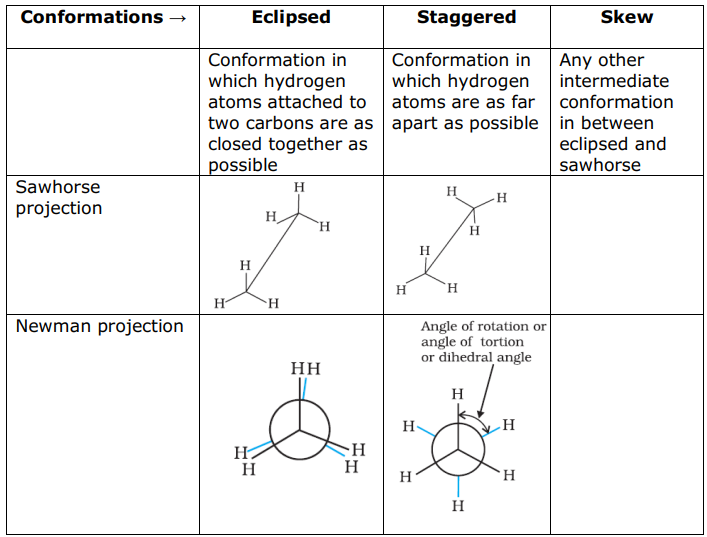 Conformations of ethane