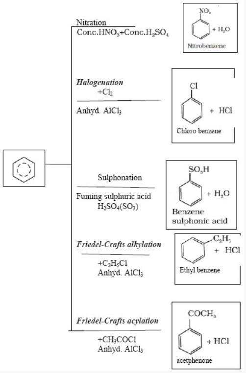 Electrophilic Substitution Reactions