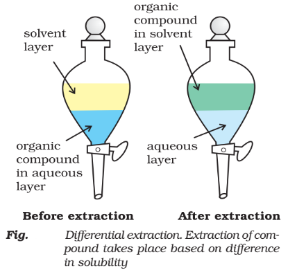 Methods of Purification of organic Compounds