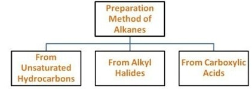 Preparation of Alkanes