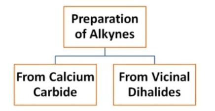 Preparation of Alkynes